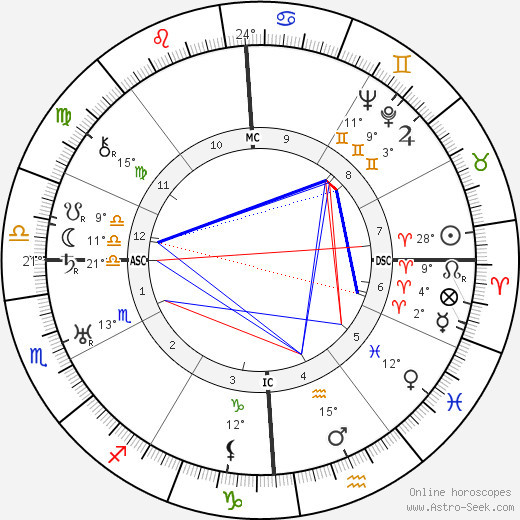Cianciulli's Birth Chart
